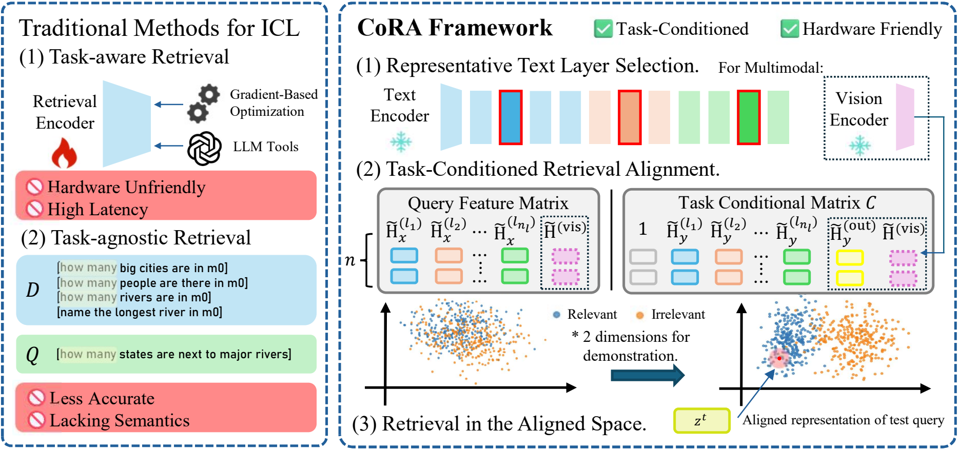 Gradient-free Task-Conditioned Retrieval for On-Device In-Context Learning