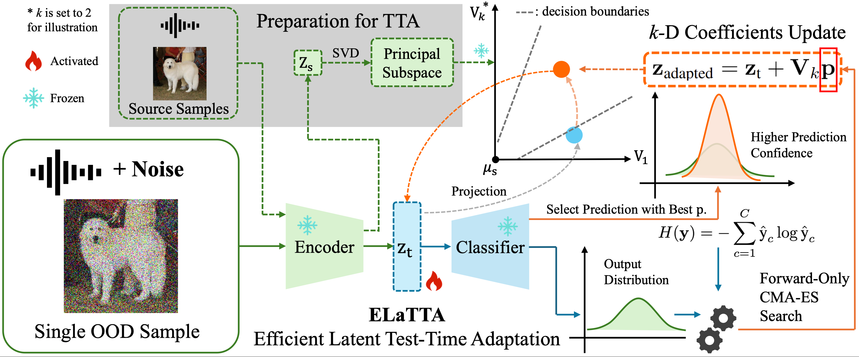Efficient Test-Time Adaptation through Latent Subspace Coefficients Search