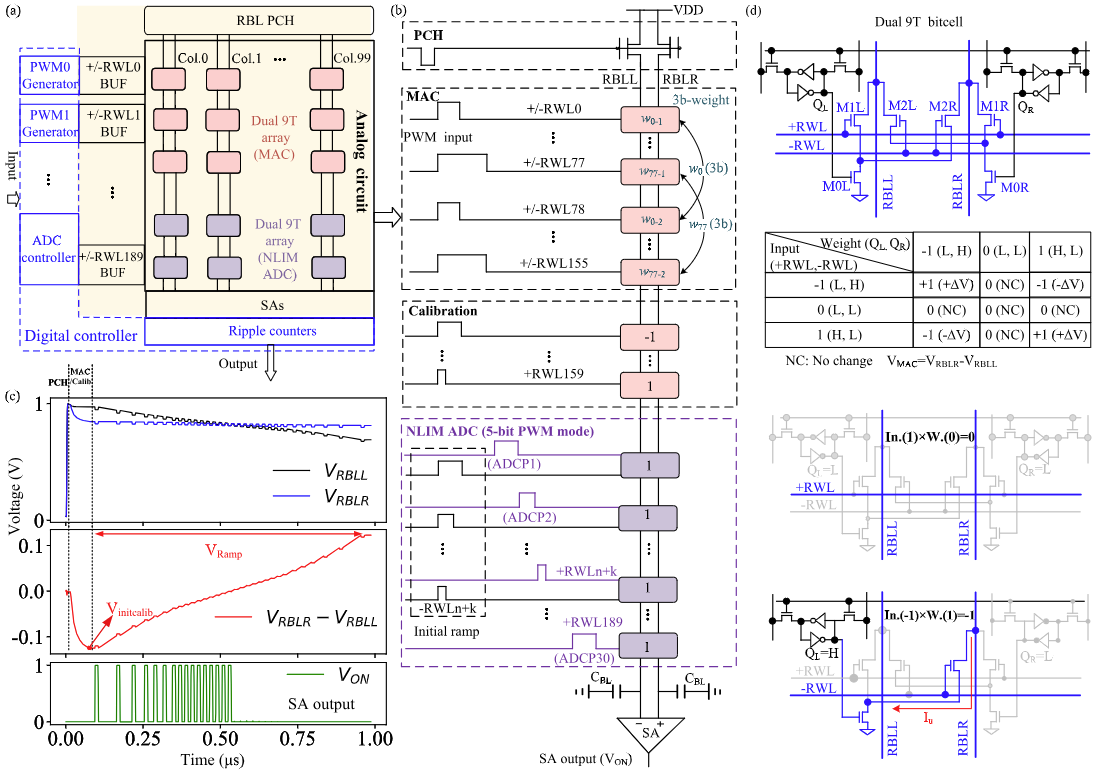 A 33.6–136.2-TOPS/W Nonlinear Analog Computing-in-Memory Macro for Multi-Bit LSTM Accelerator in 65-nm CMOS