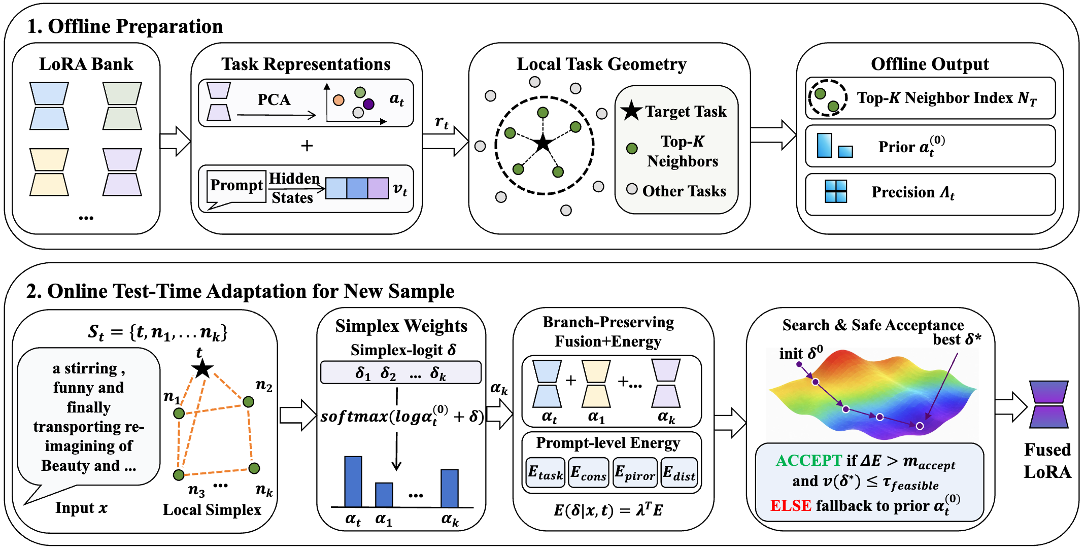 LiST: Local-Simplex Test-Time LoRA Fusion