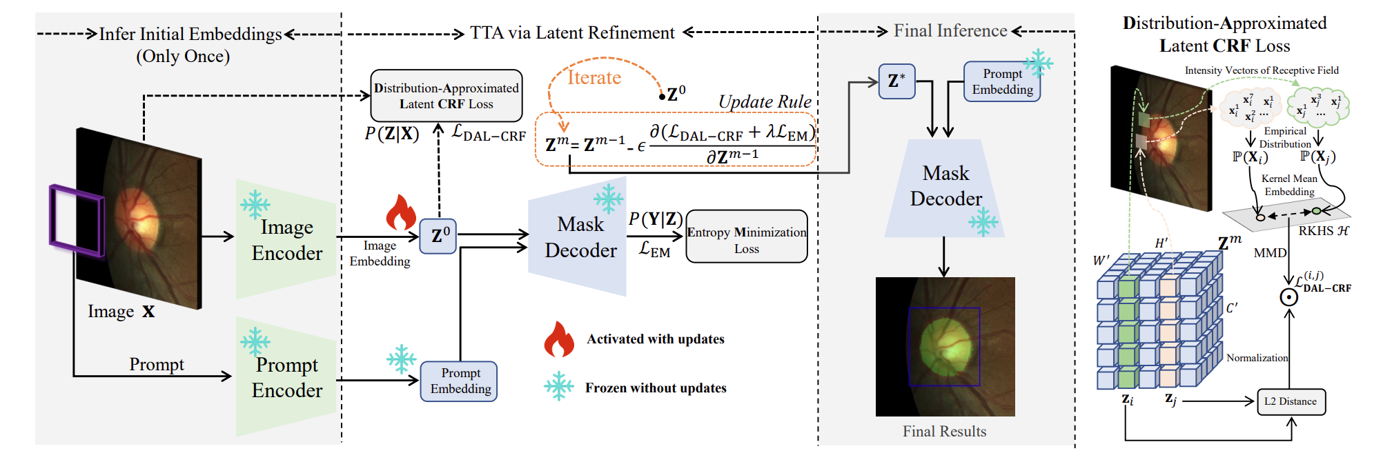 Test-time Adaptation for Foundation Medical Segmentation Model without Parametric Updates